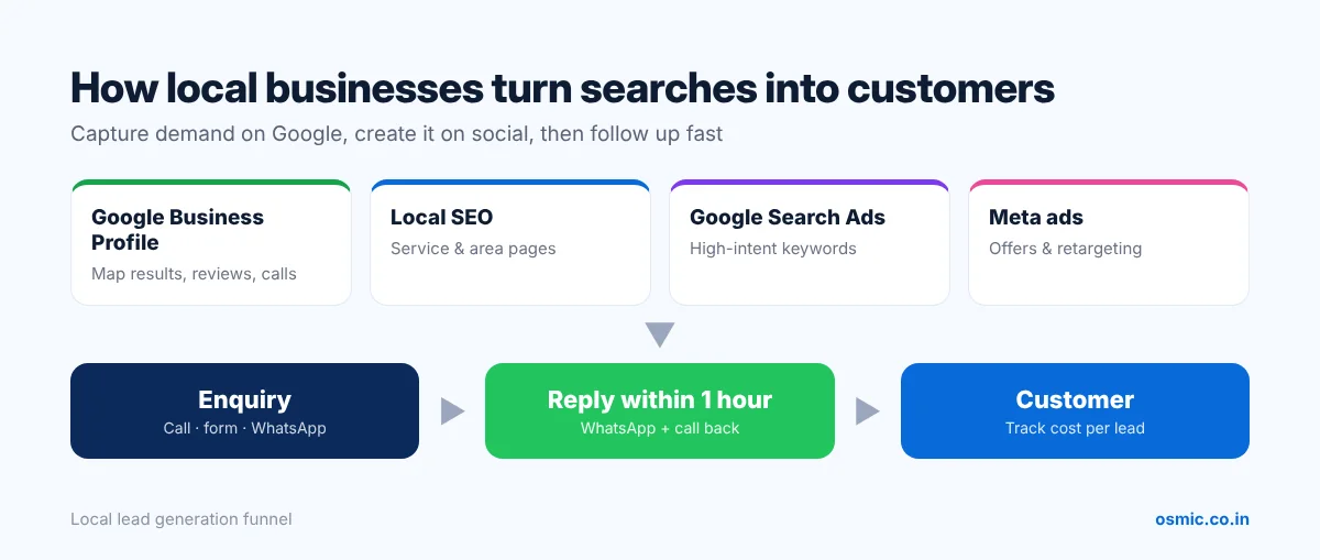 Local lead generation funnel: Google Business Profile, local SEO, Google Ads and Meta ads leading to a WhatsApp and call follow-up
