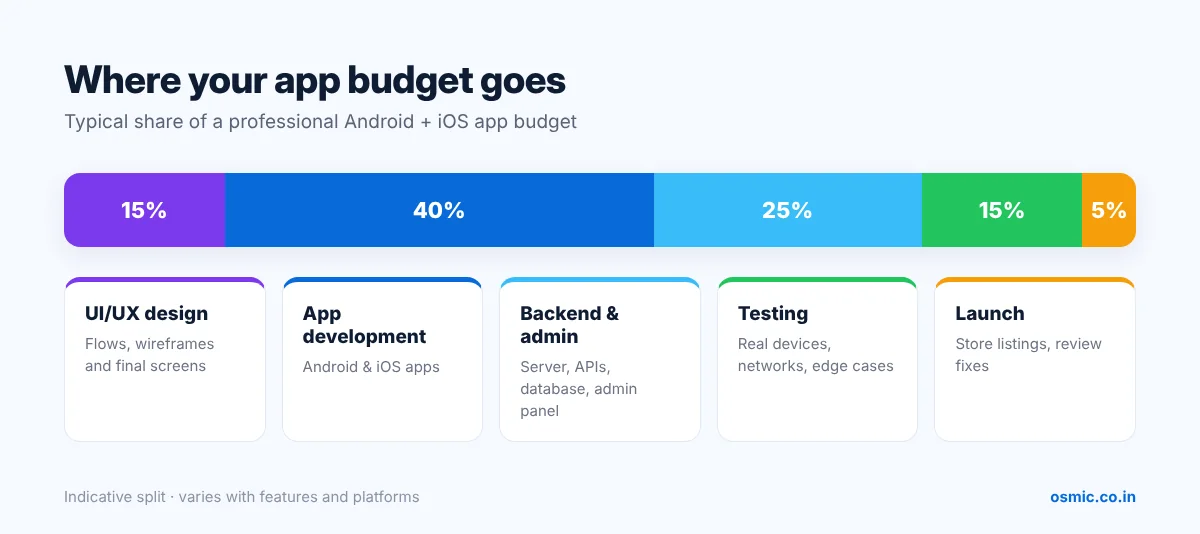 Breakdown of where an app development budget goes: design, app development, backend and admin panel, testing and launch