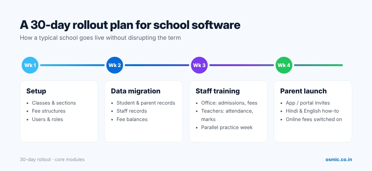 30-day rollout plan for school management software: setup, data migration, staff training and parent launch