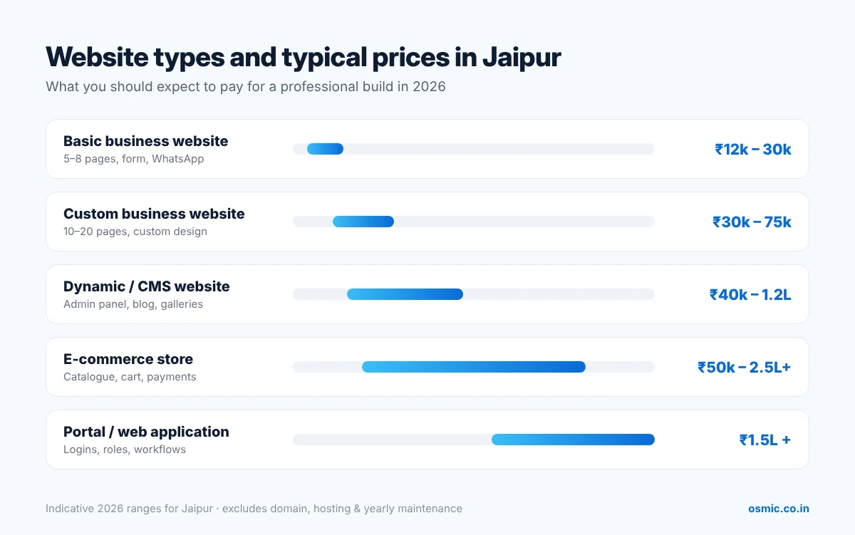 Comparison of website types and typical price ranges in Jaipur: basic, business, dynamic CMS and e-commerce