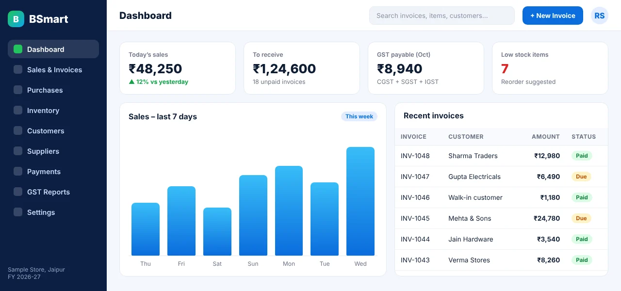 BSmart GST billing software dashboard showing today's sales, receivables, GST payable and low-stock items